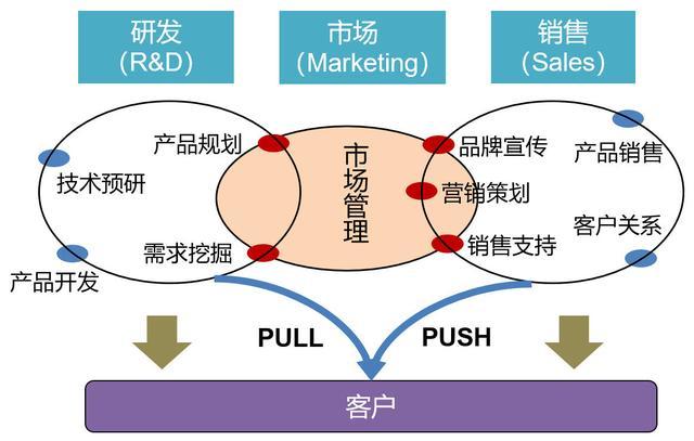 一圖讓產(chǎn)品經(jīng)理秒懂市場(chǎng)營(yíng)銷(xiāo)的本質(zhì)